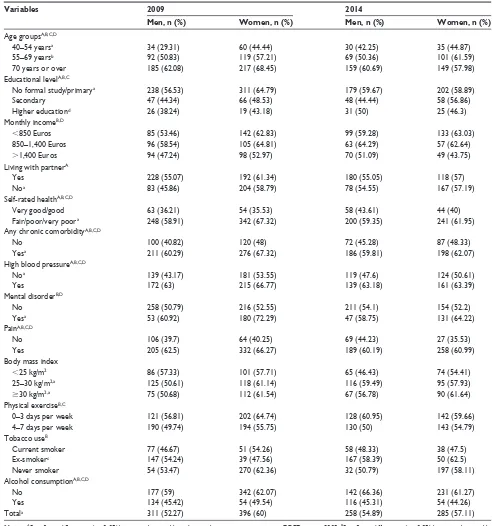 Table 2 Distribution of general practitioner visit in COPD subjects according to demographic and socioeconomic variables, health status, and lifestyles in the ehss, 2009 and 2014