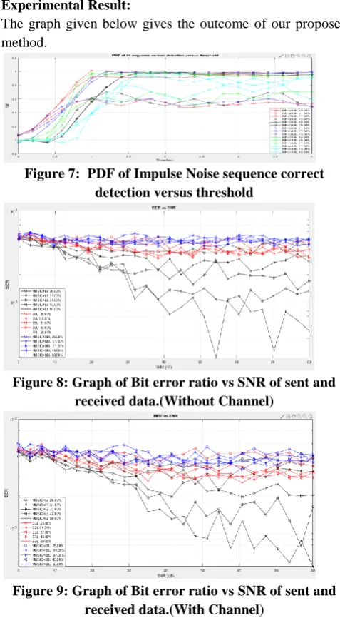Figure 7:  PDF of Impulse Noise sequence correct  detection versus threshold 