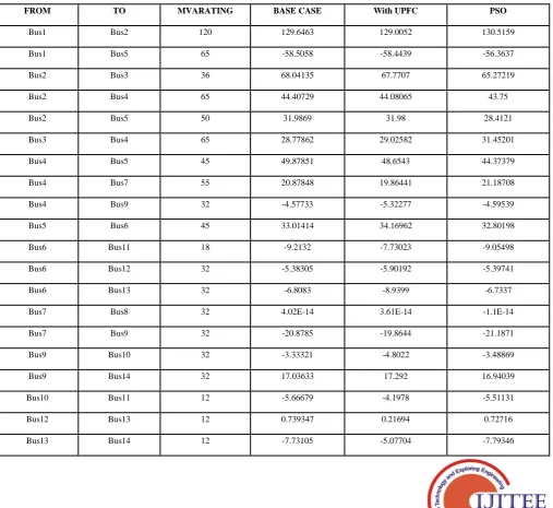 TABLE II: Comparison of Voltage Profile 