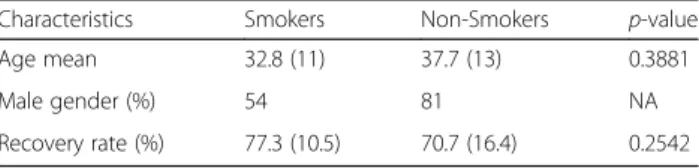 Table 1 Comparison of participant characteristics by smoking status