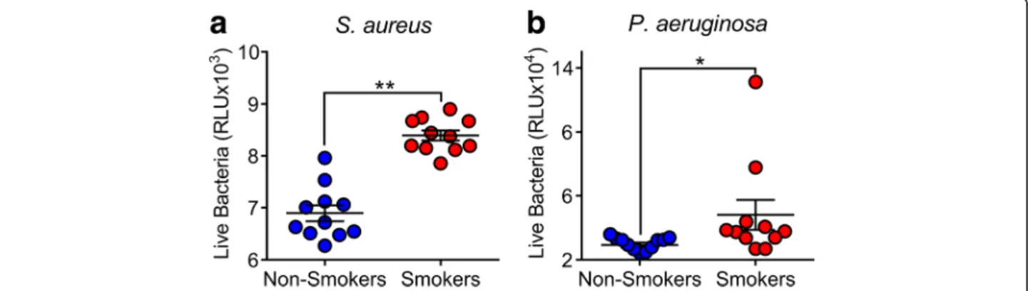 Fig. 1 S. aureus and P. aeruginosa grow more in the BAL from smokers compared to non-smokers