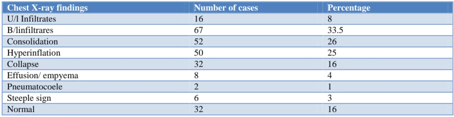 Table 2: Cases as per Socio demographic factors. 
