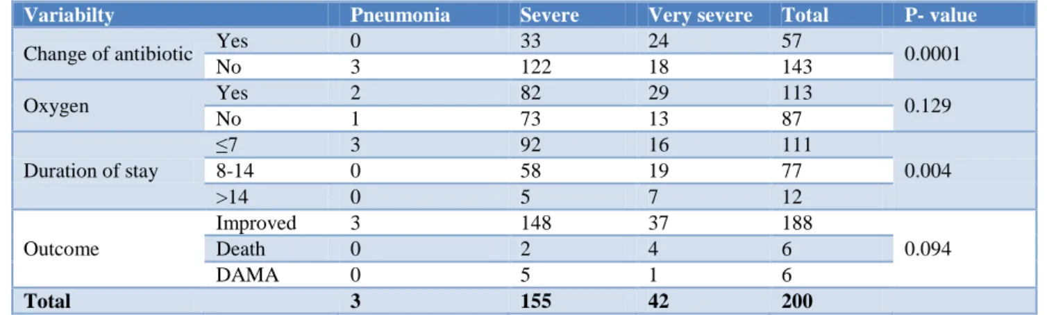 Table 5: Outcome variables and pneumonia severity. 