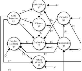 Figure  1  provides  a  representation  of  the  proposed  unit performance structural model