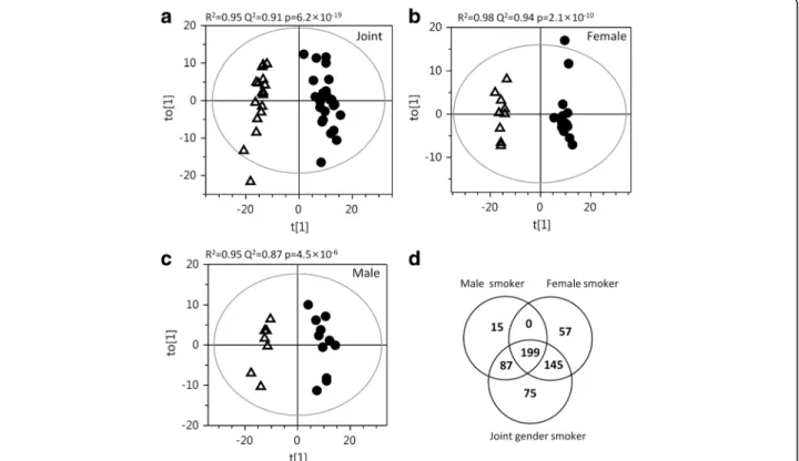 Fig. 2 a) Scores plots of OPLS-DA modeling of BAL cell proteome alterations between Smokers (circle) vs Never-smokers (open triangles) OPLS-DA models suggested a perfect separation and predictive power between Smokers and Never-smokers p(CV-ANOVA) = 6.2 × 
