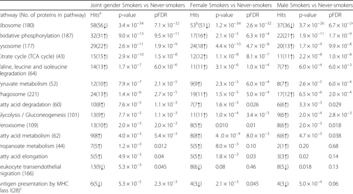 Figure S1) with 91% predictive power (R 2 = 0.95, Q 2 = 0.91), driven by 506 significant proteins (|p(corr)[1]| > 0.34, Additional file 1: Table S2).