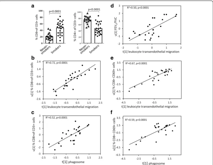 Fig. 6 The proportion of CD8 + T cells in BAL increased and CD4 + T-cells decreased in Smokers compared to Never-smokers (a)