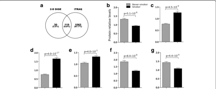 Fig. 7 Comparison of the proteomes investigated with the bottom-up iTRAQ peptidomics platform and the top-down 2D –DIGE intact proteomics platform