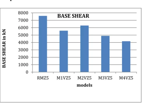 Table-4 Base shear 