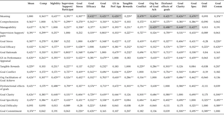 Table 6 shows that the following dimensions of the GSQ (IV’s) have moderate to high loadings on the first variate: Goal Setting in  Performance  Appraisal,  Organisational  Facilitation  of  Goal Achievement,  Dysfunctional  Effects  of  Goals,  Goal  Clar