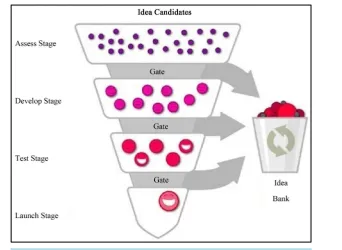 Figure 4. Ideas are candidates for project to be set up, to be killed, or to be banked as initiatives progress through gates