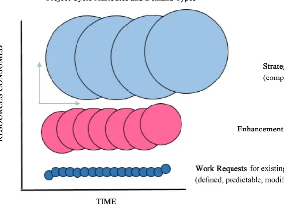 Figure 3. Project type characteristics.                                                                               