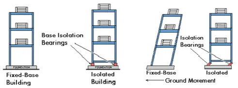 Fig -2: Lead Rubber Bearing  