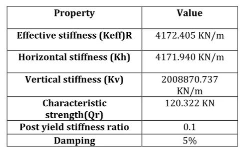 Table-1 Properties of LRB required in Etabs 2013 