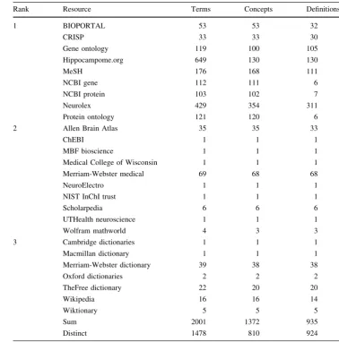 Table 2 Term resource