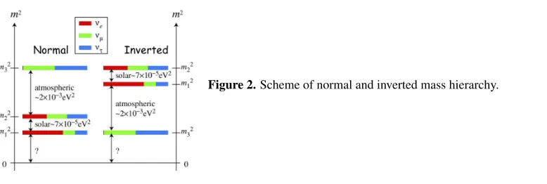 Figure 2. Scheme of normal and inverted mass hierarchy.