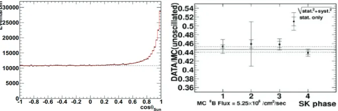 Figure 6. Angular distribution of the observed events with respect to solar direction in SK-IV (left), and the ratioscosine of the inner angle between electron direction and the solar direction