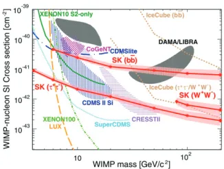 Figure 11. 90% C. L. upper limits on the SI WIMP-nucleoncross section (plotting scheme is the same as Figure 10)