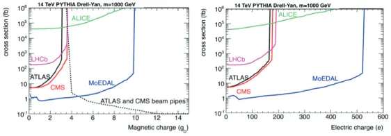 Figure 5. (The expected reach [11] of the search for direct monopole–anti-monopole Drell-Yan pair productionCMS 20 fbprocess at the LHC (Ecm =14 TeV)