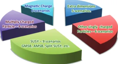 Figure 6. The MoEDAL Physics Program broken down by topic.