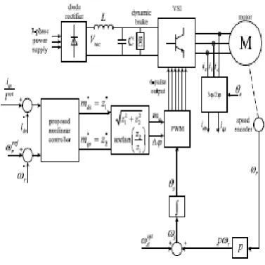 Fig 4.Advanced integrated modeling and analysis for adjustable speed drives. 
