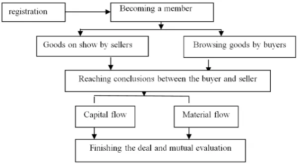 Figure 1. The commodity transaction process of C2C e-commerce.                          
