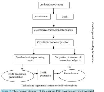 Figure 2. The common structure of the existing C2C e-commerce credit appraisal system