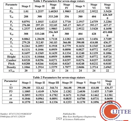 Table 1 Parameters for seven-stage rotors Stage Stage 