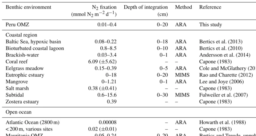 Table 2. Integrated rates of benthic N2 ﬁxation (mmol N2 m−2 d1) in the Peruvian OMZ sediments from this study compared to other marinebenthic environments
