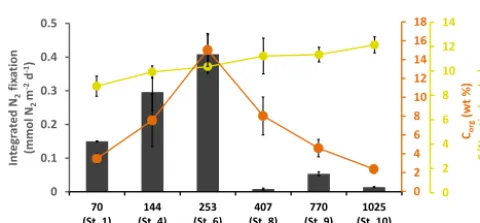 Figure 4. Integrated nitrogen ﬁxation (mmol NDale et al., 2015) and bottom water OSO2 m−2 d−1, grey bars, average of three replicates) and integrated sulfate reduction (mmol2−4m−2 d−1, green bars, two replicates) from 0 to 20 cm, including dissolved inorga