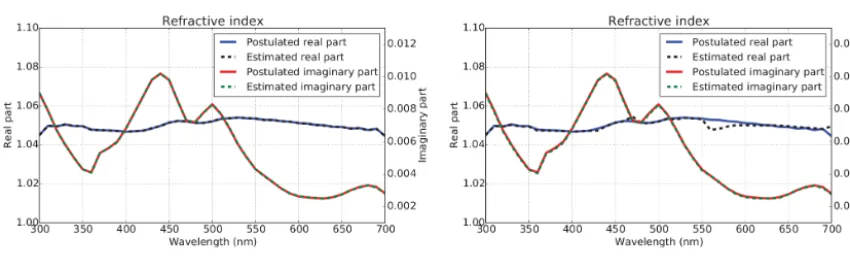 Figure 6. Postulated and estimated refractive indices using (a) the Twardowski and (b) the Stramski models.