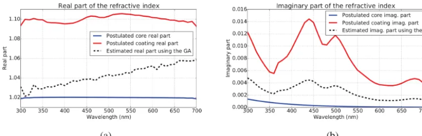 Figure 9. PSD simulating an isolated culture.