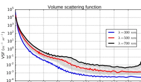 Figure 10. (a) Absorption (a(λ)), scattering (b(λ)), and extinction (c(λ)) coefﬁcients and (b) volume scattering function for spherical-shapedcoated particles.
