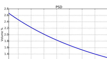 Figure 12. Postulated and estimated (a) real and (b) imaginary parts of the refractive indices for the inner and outer layers of spherical-shapedcoated particles using the Bernard model.