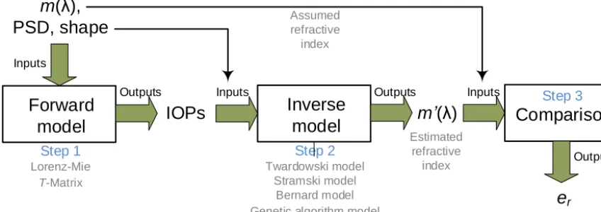 Figure 2. Procedure used to analyze the accuracy of the inverse models.