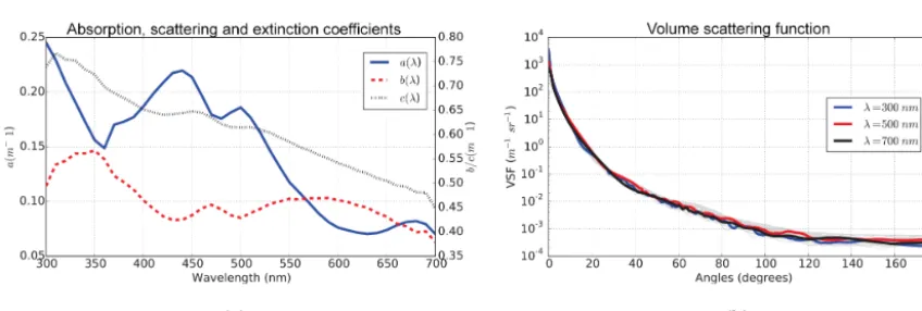 Figure 4. (a) PSD for the test run with spherical-shaped homogeneous particles. (b) Complex refractive index signature postulated forspherical-shaped homogeneous particles.