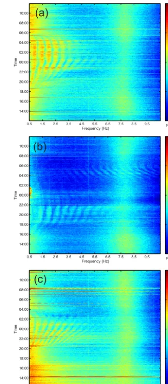 Figure 1. Example spectrograms with clearly visible spectral reso-nance structures from (a) 23–24 September 2012: a typical “good”day with clearly visible SRSs; (b) 11–12 January 2013: SRSs visi-ble at > 7 Hz between 03:00 and 06:00; (c) 29–30 July 2013: non-linear fan-shaped SRSs.