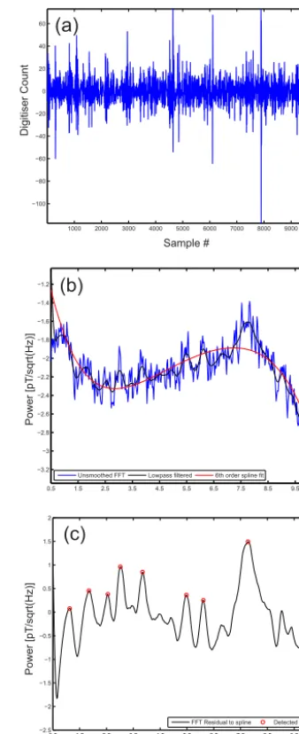 Figure 2. Signal processing protocol for identifying SRS peaks for14–15 February 2014