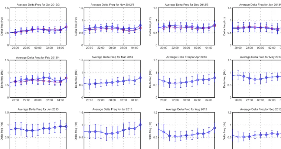 Figure 5. Plots of the hourly mean value ofber 2012–September 2013 (blue) and October 2013–February 2014 (red)