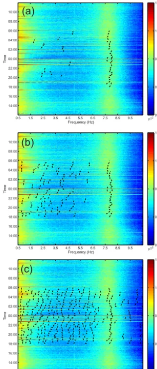 Figure 8. Example spectrogram 13–14 June 2013 with differ-(b)ent threshold values used in the peak ﬁnding algorithm: (a) 0.5; 0.25; (c) 0.1