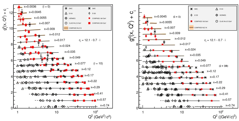 Figure 1. World data on the g1(x) structure function for the proton (left) and for the deuteron (right) a a functionof Q2, for various x values