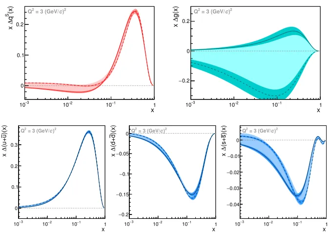 Figure 2. Top: Helicity distributions for quarks (left) and for gluons (right) at Q2 = 3 (GeV/c)2