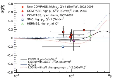 Figure 3. COMPASS results for direct Δg/gextraction at LO using the hadron pairs method(squares) and the open charm method (star)