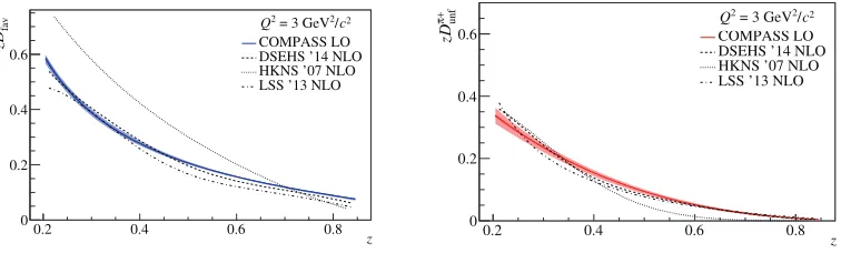 Figure 4. SIDIS results for the light quark helicities, under the assumption that at Q2 = 3 (GeV/c)2