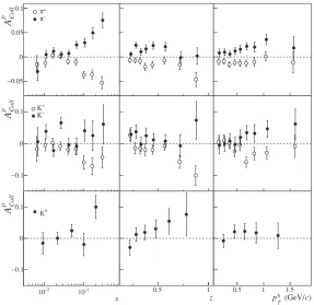 Figure 6. The Collins asymmetries for charged pions (top), charged kaons (middle) and neutral kaons (bottom)as a function of x, z and pT.