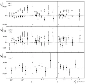 Figure 7. The Sivers asymmetries for charged pions (top), charged kaons (middle) and neutral kaons (bottom) asa function of x, z and pT.
