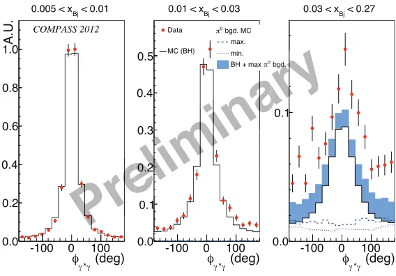 Figure 8. Exclusive single photon events obtained in the 2012 test run as a function ofto the Bethe-Heitler contribution (black line histogram) and the φγ∗γ (red dots) compared π0 contamination estimated by a Monte-Carlosimulation.