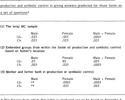 Table 5.2 Levels of significance for differences between adolescents in the fields of 
