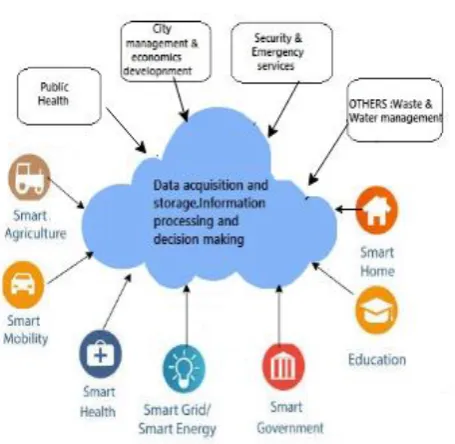 Fig 2: Smart Cities related to Big data 