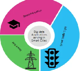 Fig 4: Real-Time Example of Smart cities using Big Data.